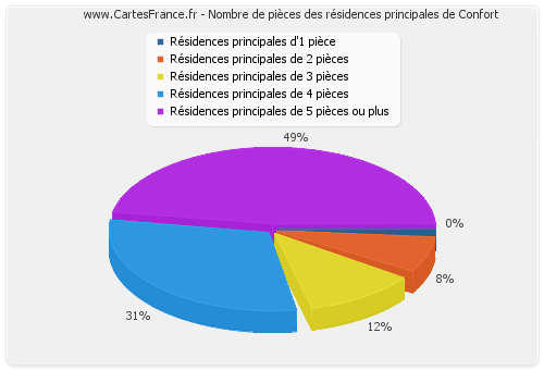 Nombre de pièces des résidences principales de Confort