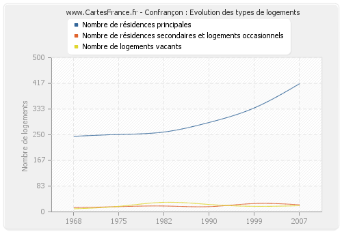 Confrançon : Evolution des types de logements