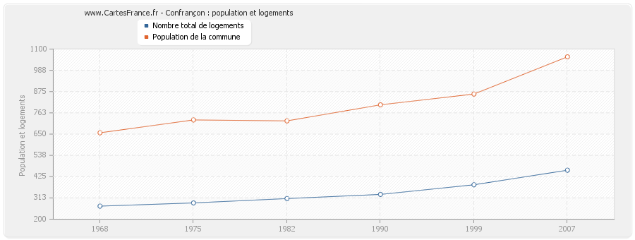 Confrançon : population et logements