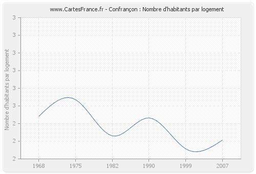 Confrançon : Nombre d'habitants par logement