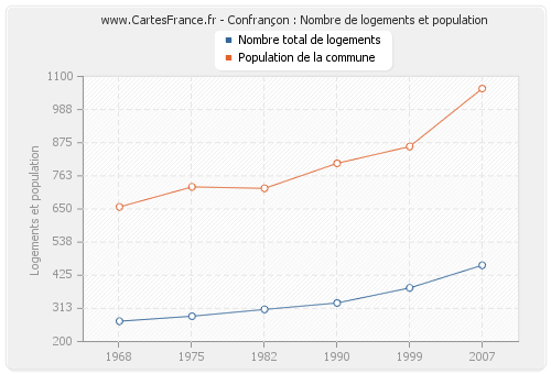 Confrançon : Nombre de logements et population