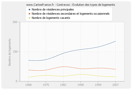 Contrevoz : Evolution des types de logements