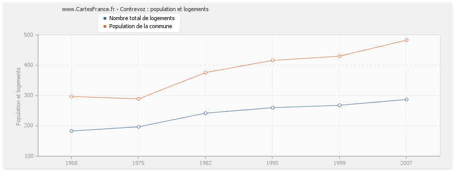 Contrevoz : population et logements