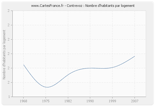 Contrevoz : Nombre d'habitants par logement