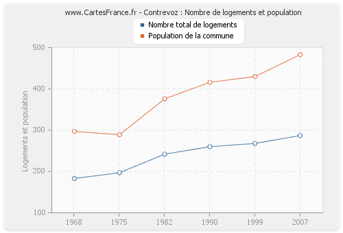 Contrevoz : Nombre de logements et population