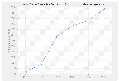 Contrevoz : Evolution du nombre de logements