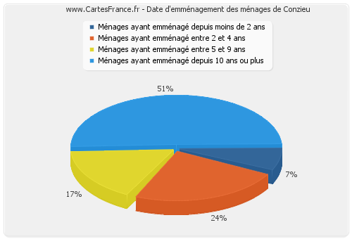 Date d'emménagement des ménages de Conzieu