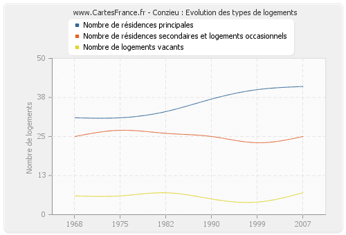 Conzieu : Evolution des types de logements