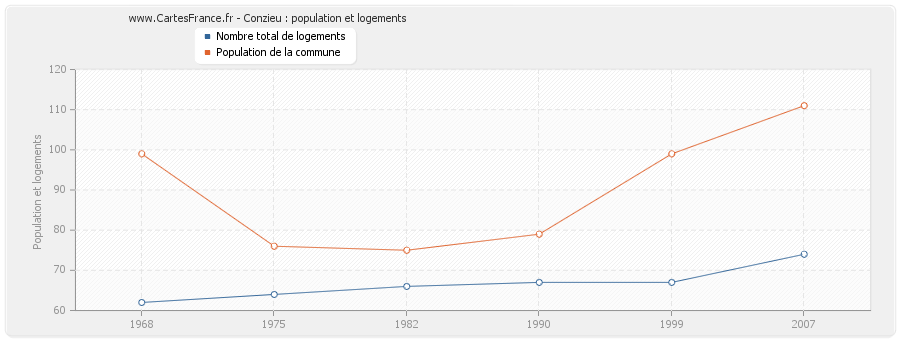 Conzieu : population et logements