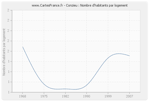 Conzieu : Nombre d'habitants par logement