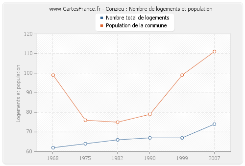Conzieu : Nombre de logements et population