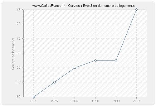 Conzieu : Evolution du nombre de logements