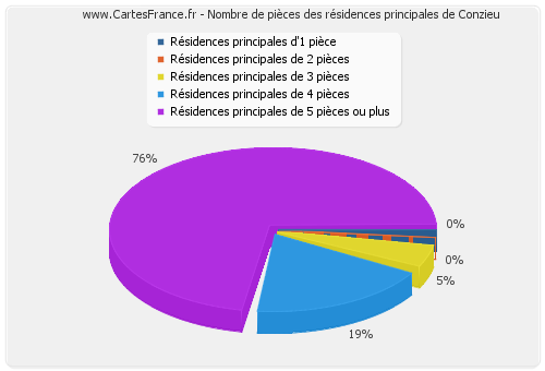 Nombre de pièces des résidences principales de Conzieu