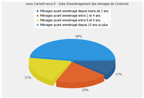 Date d'emménagement des ménages de Corbonod