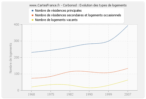 Corbonod : Evolution des types de logements