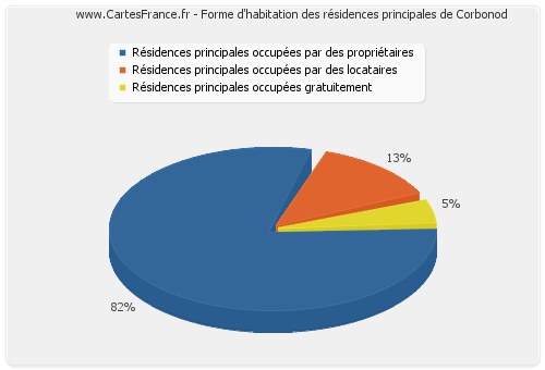 Forme d'habitation des résidences principales de Corbonod