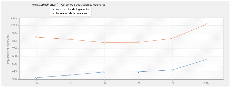 Corbonod : population et logements