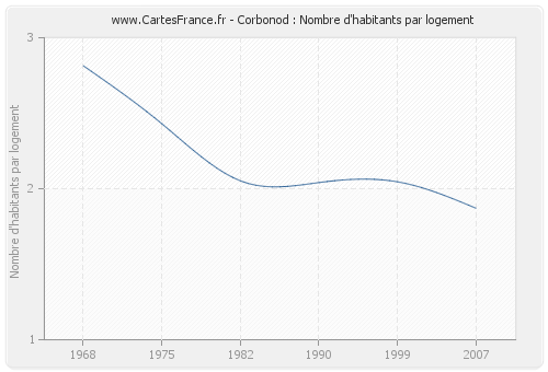 Corbonod : Nombre d'habitants par logement