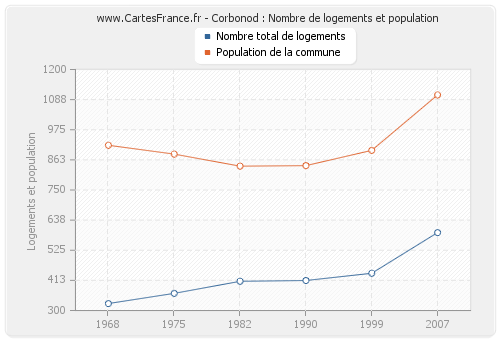 Corbonod : Nombre de logements et population