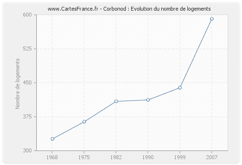 Corbonod : Evolution du nombre de logements