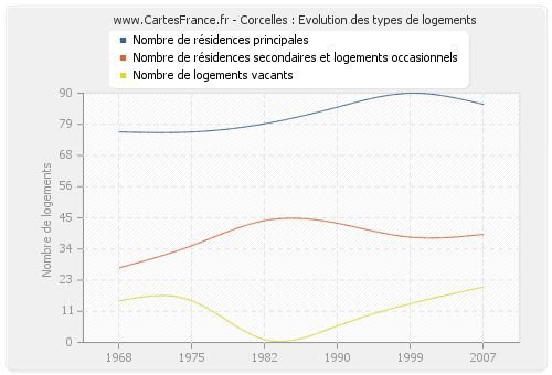 Corcelles : Evolution des types de logements