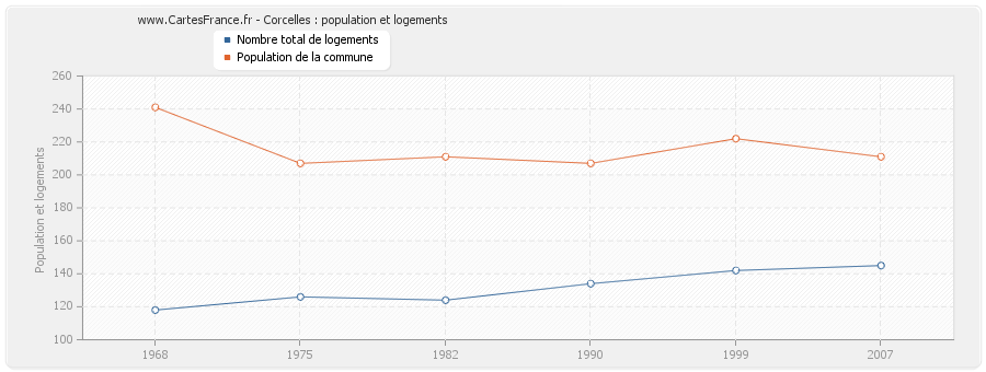 Corcelles : population et logements