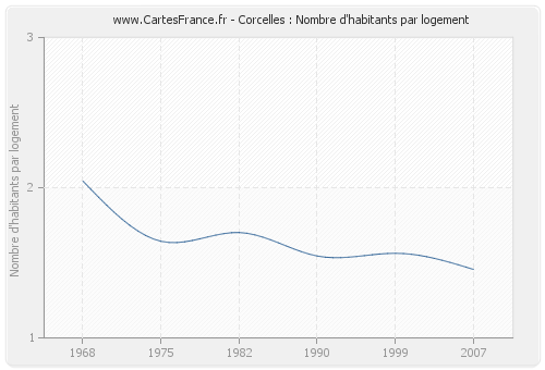 Corcelles : Nombre d'habitants par logement