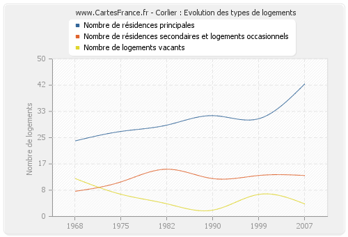 Corlier : Evolution des types de logements