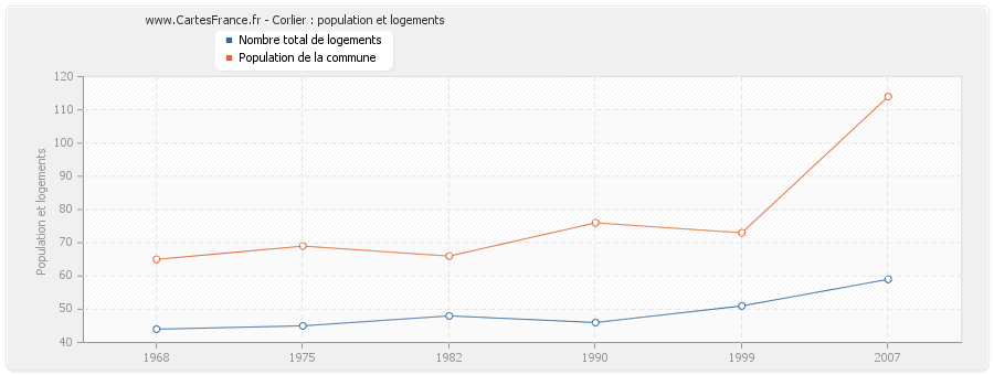 Corlier : population et logements