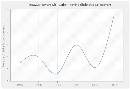 Corlier : Nombre d'habitants par logement