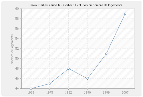 Corlier : Evolution du nombre de logements