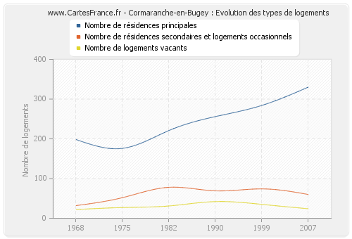 Cormaranche-en-Bugey : Evolution des types de logements