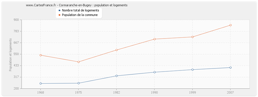 Cormaranche-en-Bugey : population et logements