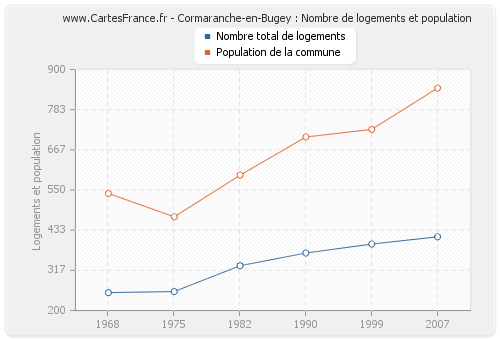 Cormaranche-en-Bugey : Nombre de logements et population