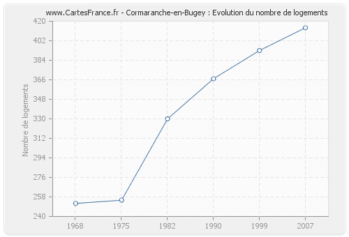 Cormaranche-en-Bugey : Evolution du nombre de logements