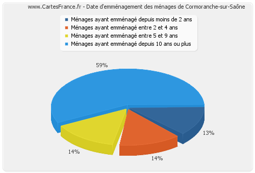Date d'emménagement des ménages de Cormoranche-sur-Saône