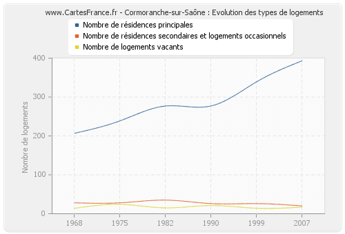 Cormoranche-sur-Saône : Evolution des types de logements