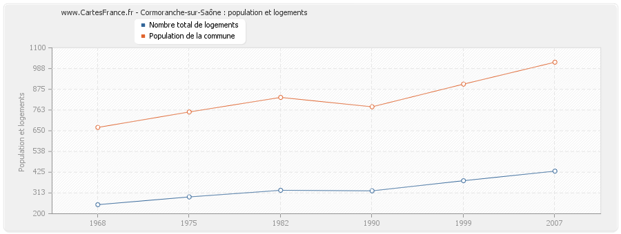 Cormoranche-sur-Saône : population et logements