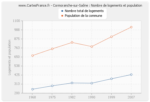 Cormoranche-sur-Saône : Nombre de logements et population