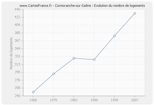 Cormoranche-sur-Saône : Evolution du nombre de logements