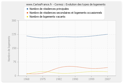 Cormoz : Evolution des types de logements