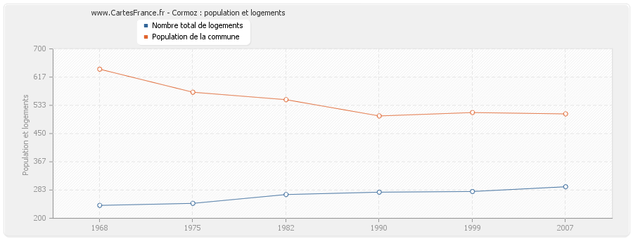 Cormoz : population et logements