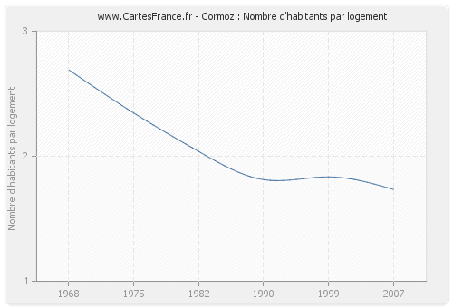 Cormoz : Nombre d'habitants par logement