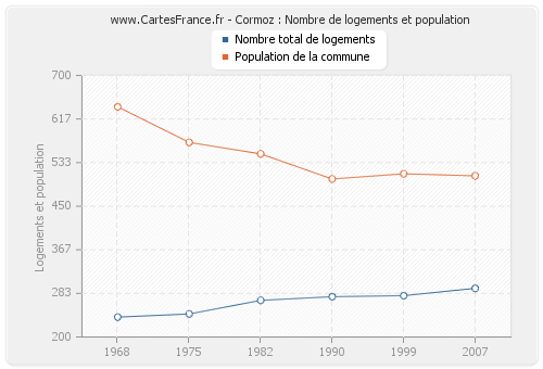 Cormoz : Nombre de logements et population