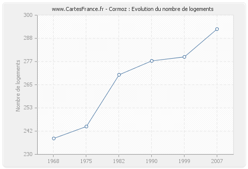 Cormoz : Evolution du nombre de logements