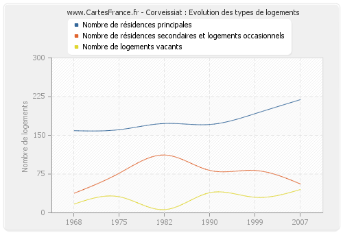 Corveissiat : Evolution des types de logements