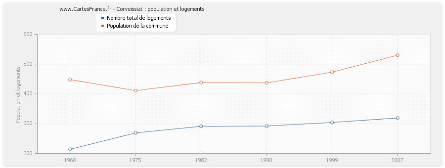 Corveissiat : population et logements