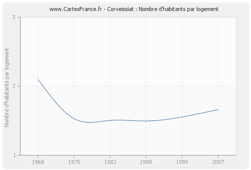 Corveissiat : Nombre d'habitants par logement