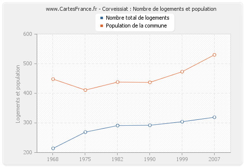 Corveissiat : Nombre de logements et population