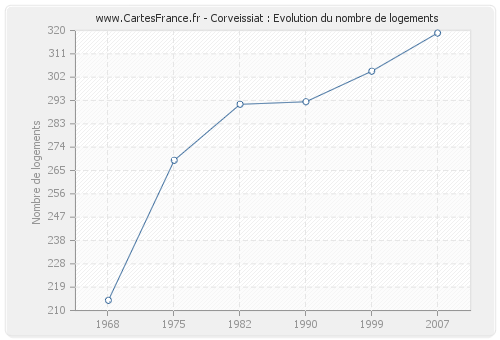 Corveissiat : Evolution du nombre de logements